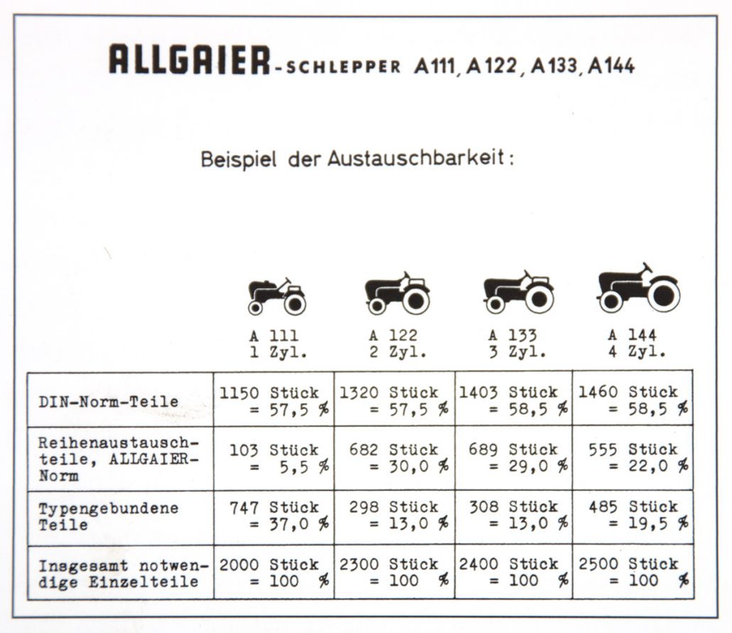 Tabelle aller Allgeier Schlepper von Porsche in der Übersicht